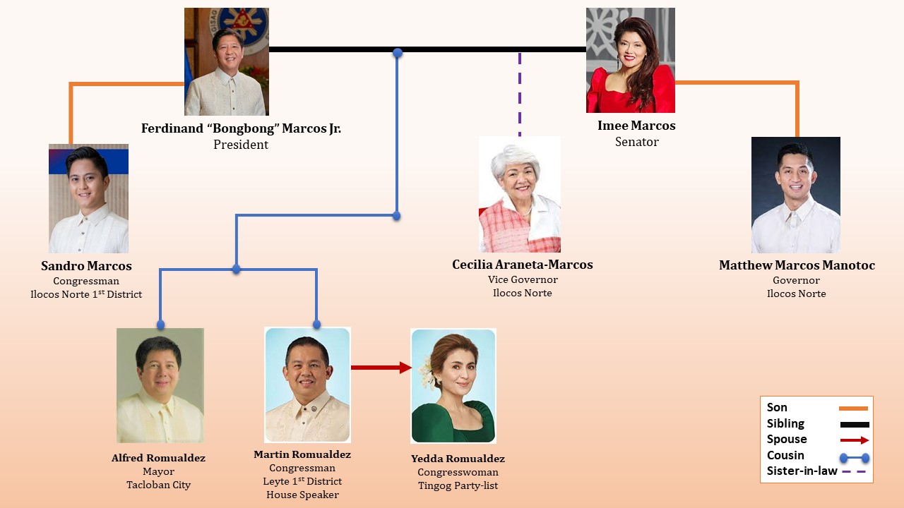 political dynasty in the philippines essay